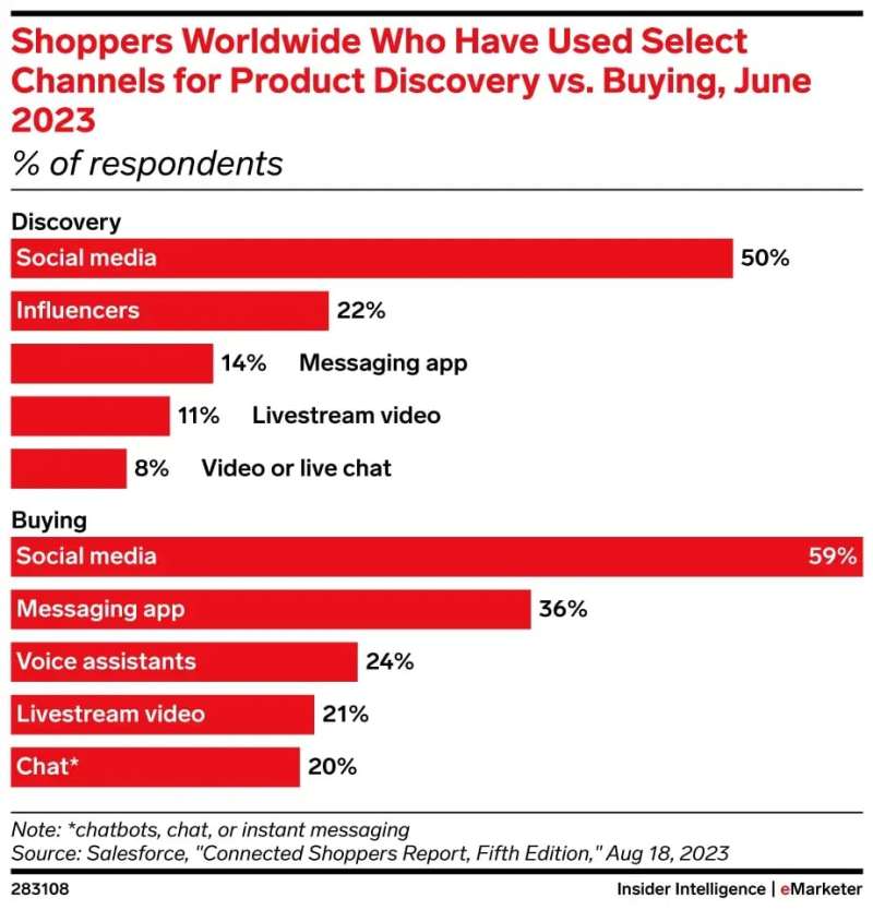 Product Discovery vs Buying Usage of Social Channels According to eMarketer, June 2023