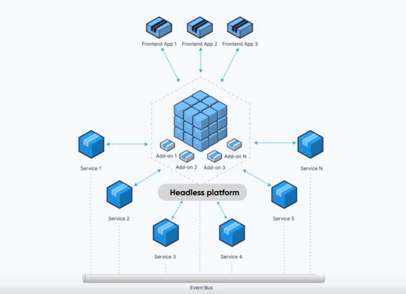 headless platform as the core