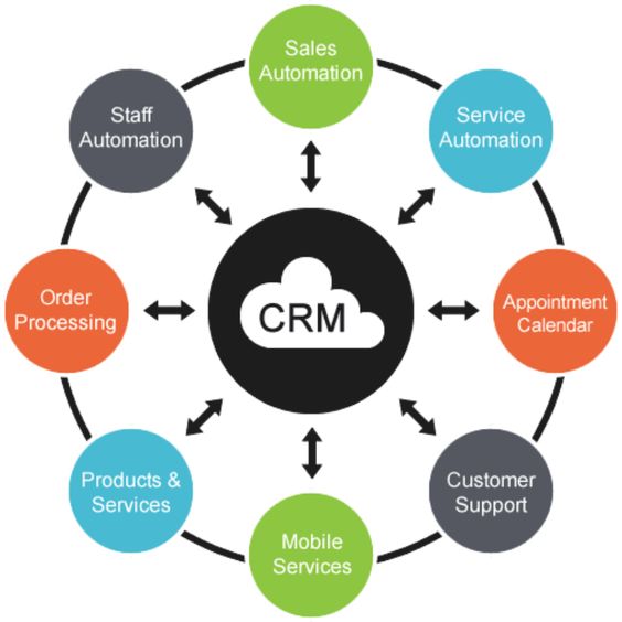 CRM for eCommerce
