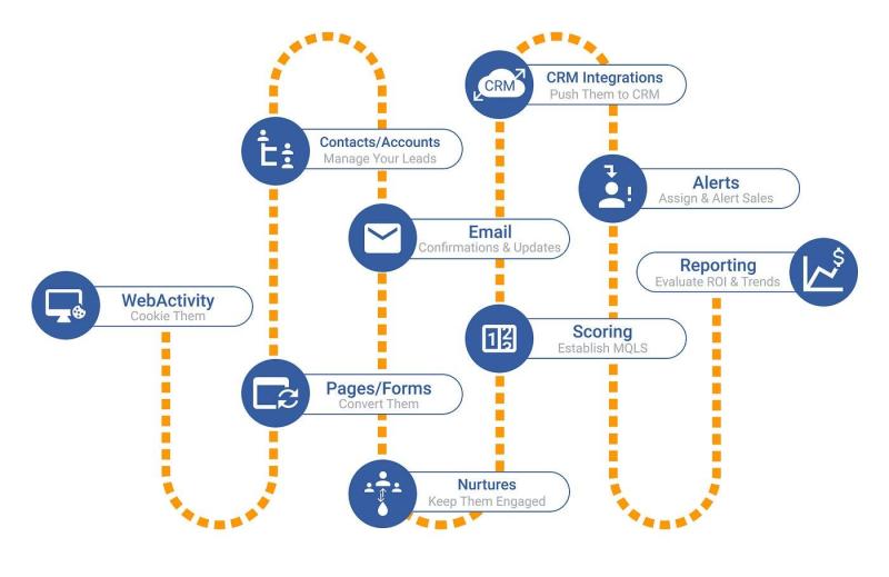 marketing automation process