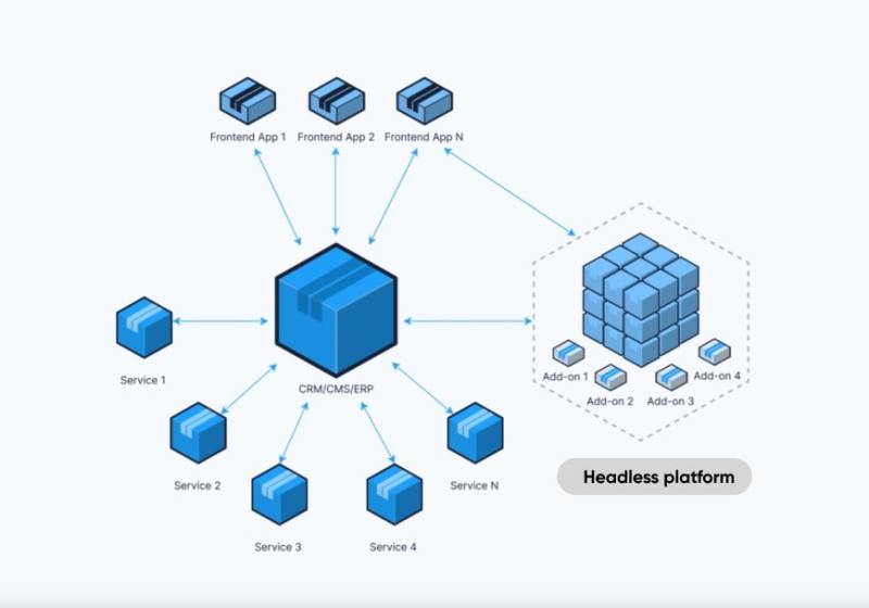 headless platform as the part