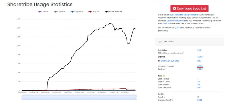 Sharetribe Usage Statistics