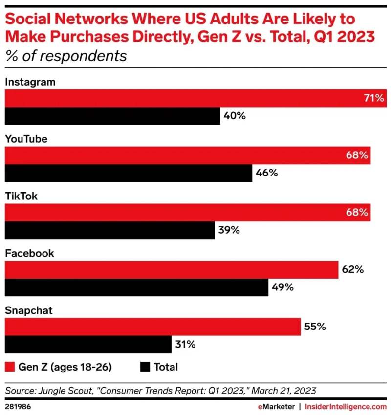 Social Networks Where US Adults Are Likely to Make Purchases