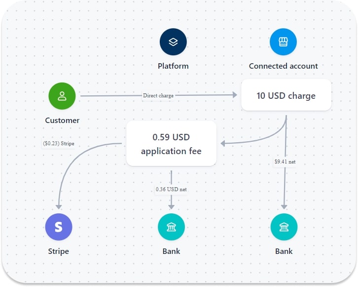 Specialized Payment Scenarios in Stripe Connect