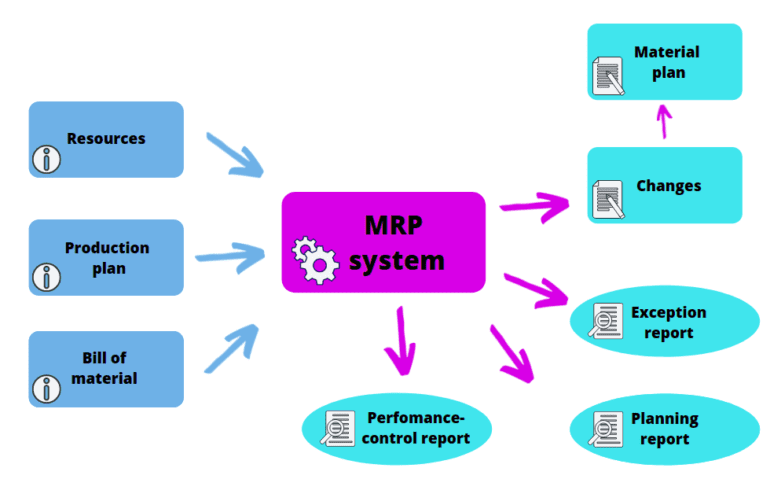 MRP System Scheme