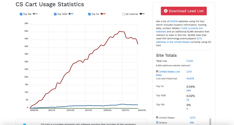 CS-Cart usage. Source: BuiltWith