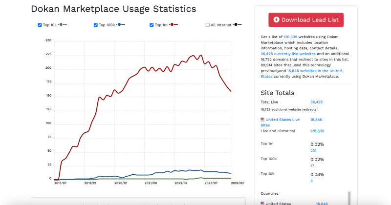 Dokan usage. Source: BuiltWith