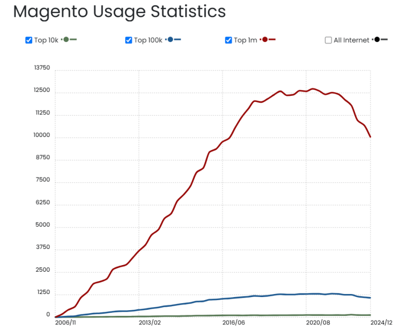 Magento Usage Statistics