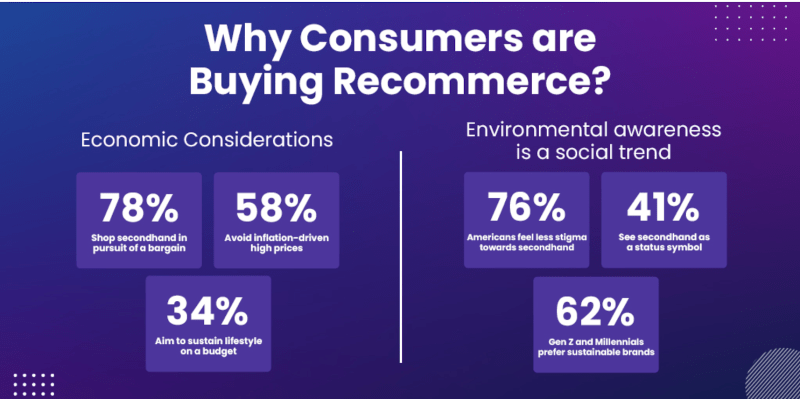 Why Consumers are buying recommerce