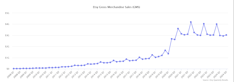 Etsy GMS, the online marketplace equivalent of GMV