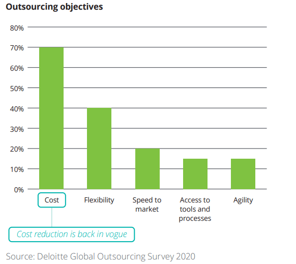 Outsourcing objectives