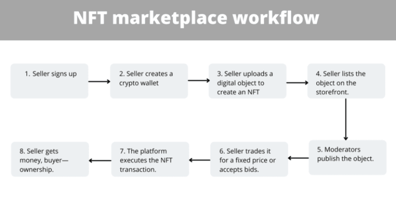 NFT marketplace workflow