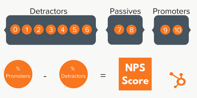 NPS respondents division and formula to calculate the NPS score, HubSpot