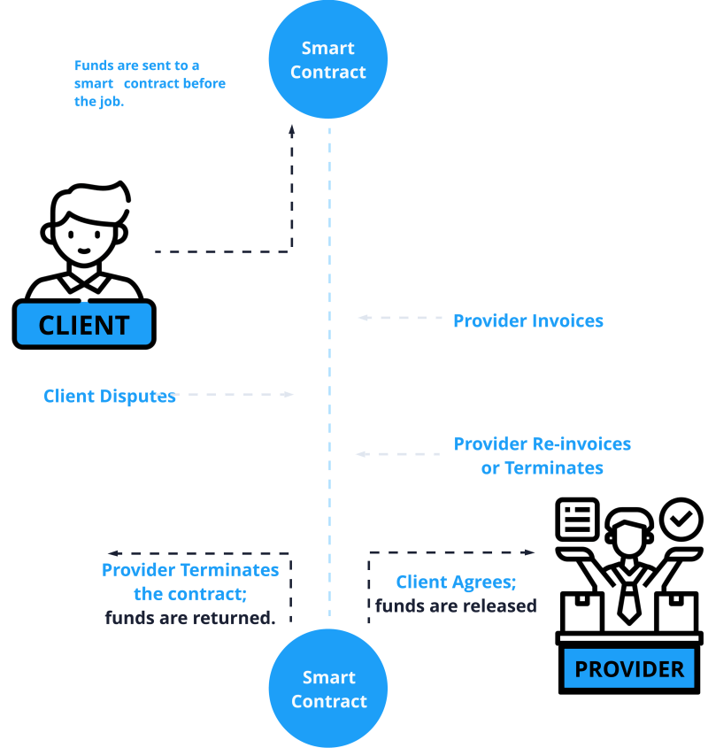 smart contracts for clients and providers