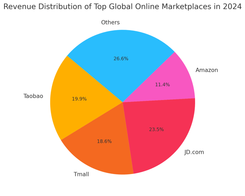 Revenue Distribution of Top Global Online Marketplaces in 2024