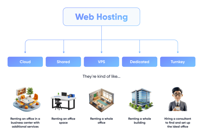 types of web hosting